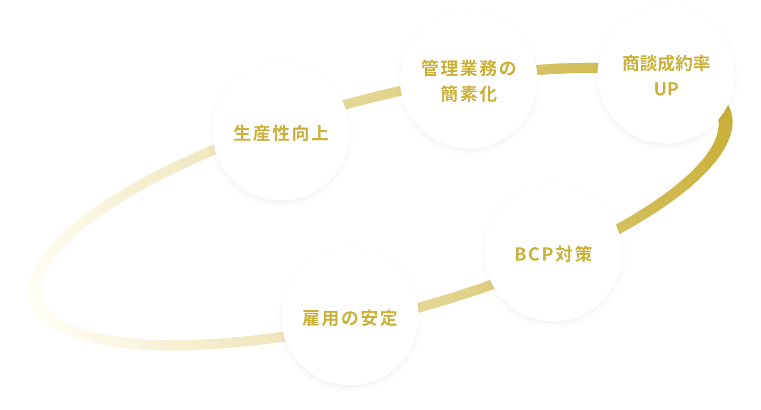 生産性向上　管理業務の簡素化　商談成約率UP　雇用の安定　BCP対策